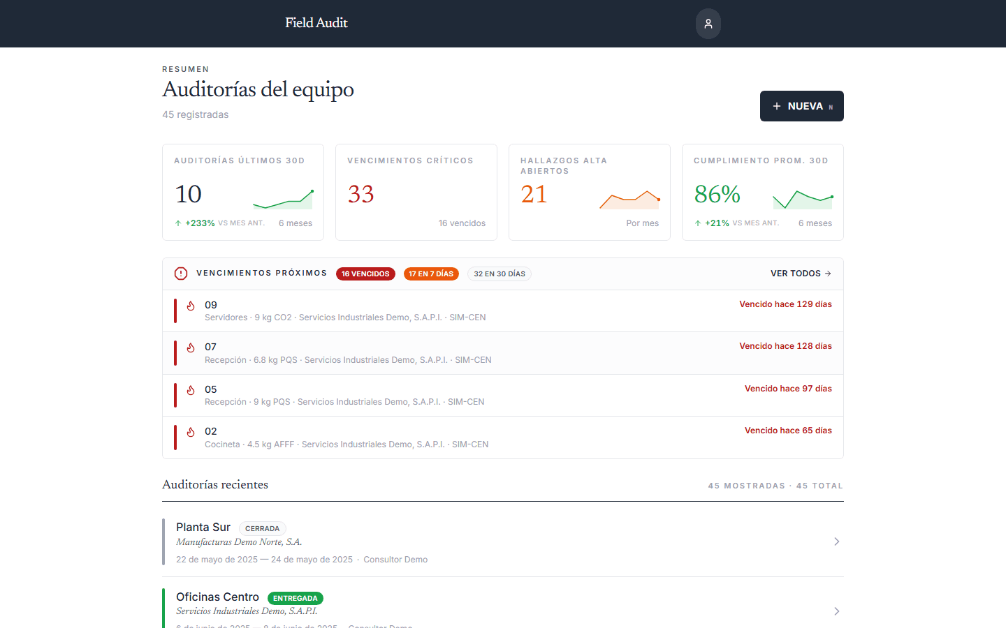 Team dashboard: recent audits, critical expiries and open high-priority findings (demo data)