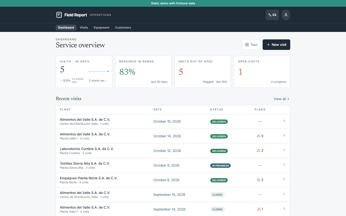 Operations dashboard: visits, readings in range, units out of spec and open visits (demo data)